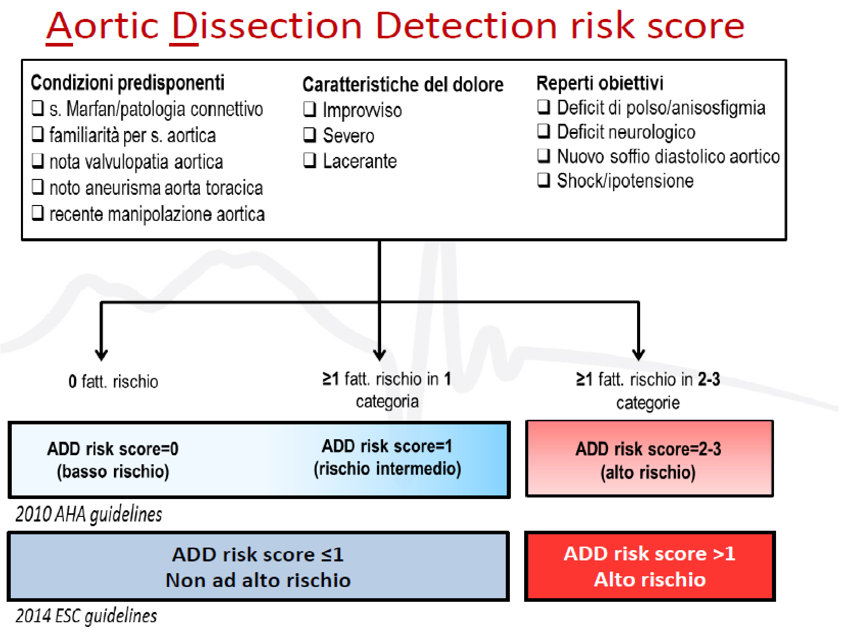 Diagnosi Dissezione Aortica con A.D.D. Score 2