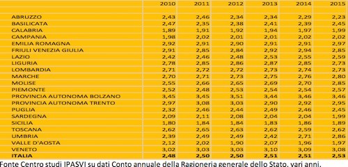 Lombardia, siglato accordo tra Regione e Collegi Ipasvi per la continuità delle cure nella riforma socio-sanitaria