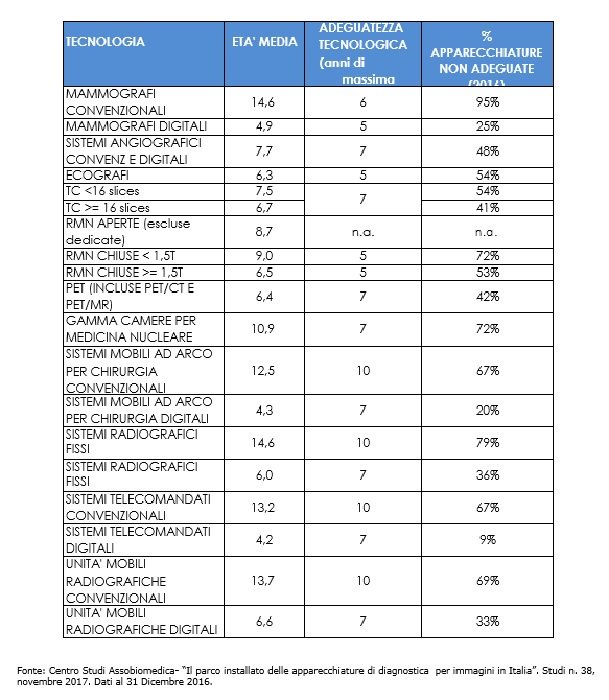 Oltre il 50% delle apparecchiature diagnostiche dei nostri ospedali è obsoleto