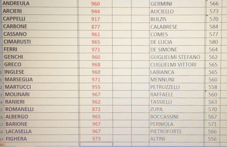 Rinnovi Ipasvi: la lista "INFERMIERI PER" capitanata da Andreula si afferma a Bari 1