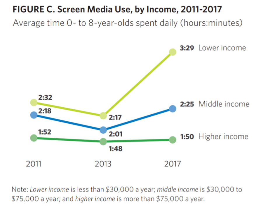 Bambini e smartphone, i risultati di uno studio americano