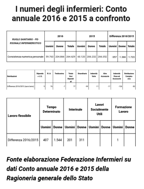 Conto annuale 2016, emergono dati preoccupanti