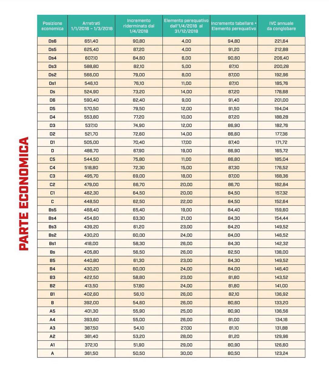 Contratto comparto sanità: firmano solo Cgil - Cisl - Uil e Fsi