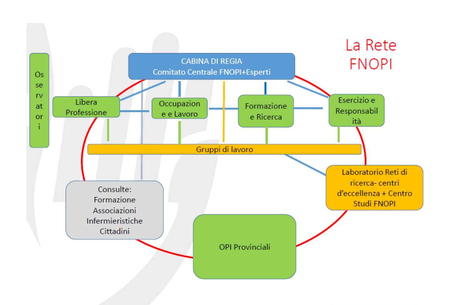 Infermieri, nasce la “Rete FNOPI” con Osservatori e Cabina di Regia