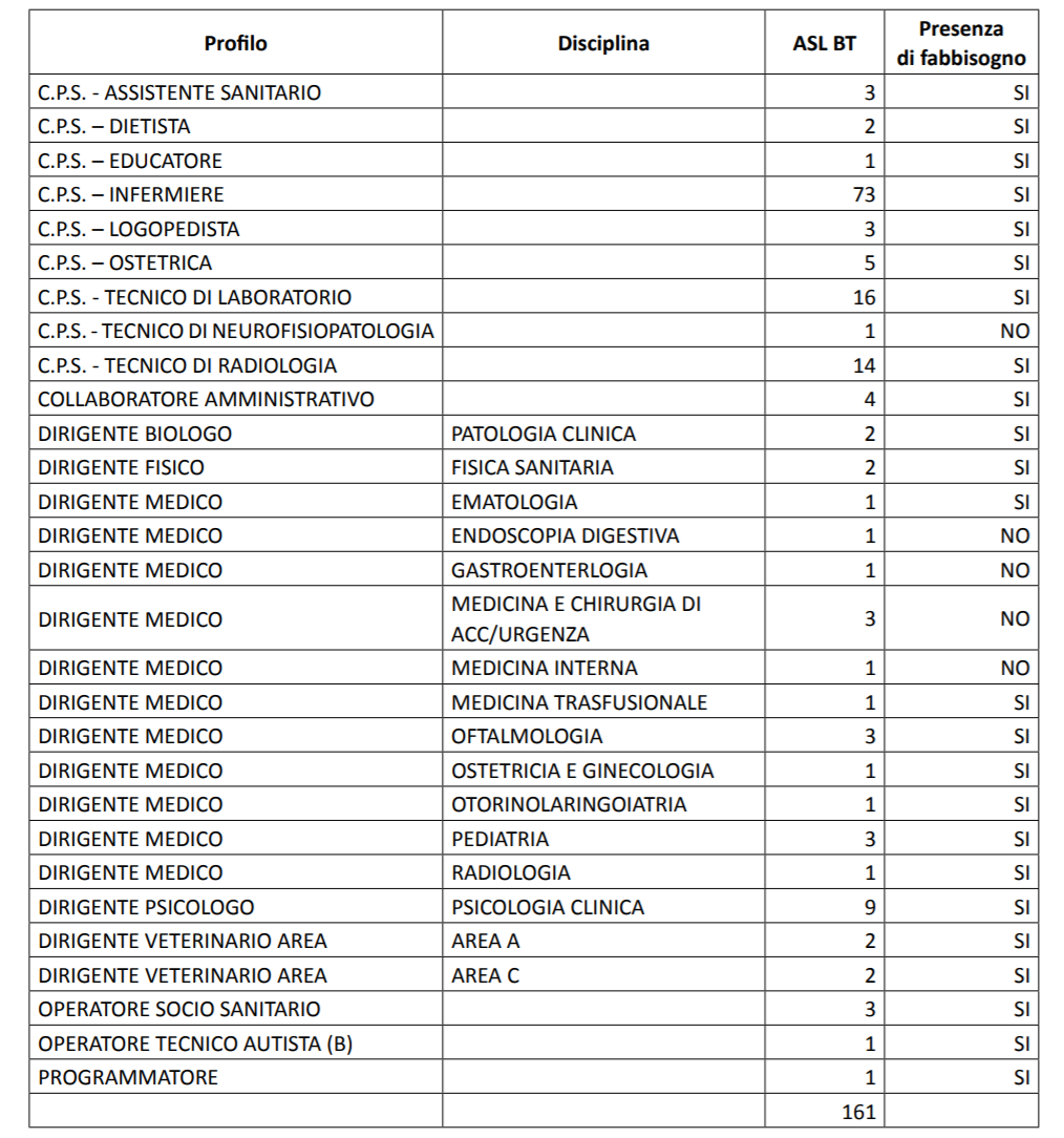 Asl Bat: avviso pubblico per la stabilizzazione di 73 infermieri e profili vari