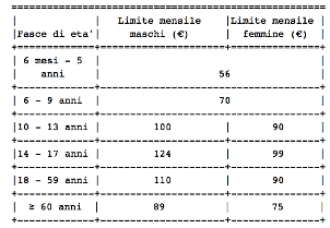 Celiachia ed erogazione gratuita dei prodotti: si cambia!