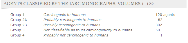 Glifosato e prodotti cancerogeni: lista shock della International Agency for Research on Cancer
