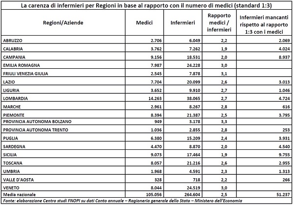 Fnopi, ecco quanti infermieri mancano regione per regione