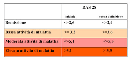 Misurazione e controllo in Reumatologia: l’indice DAS (Disease Activity Score)