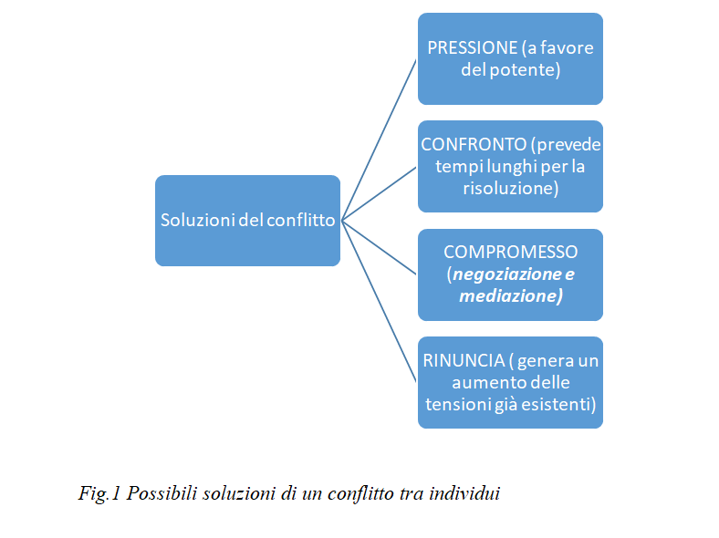 La gestione dei conflitti: l’arte di contare fino a…
