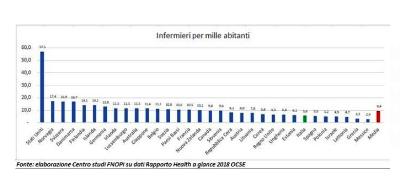 Fnopi: "L'Ocse conferma la carenza allarmante di infermieri in Italia"
