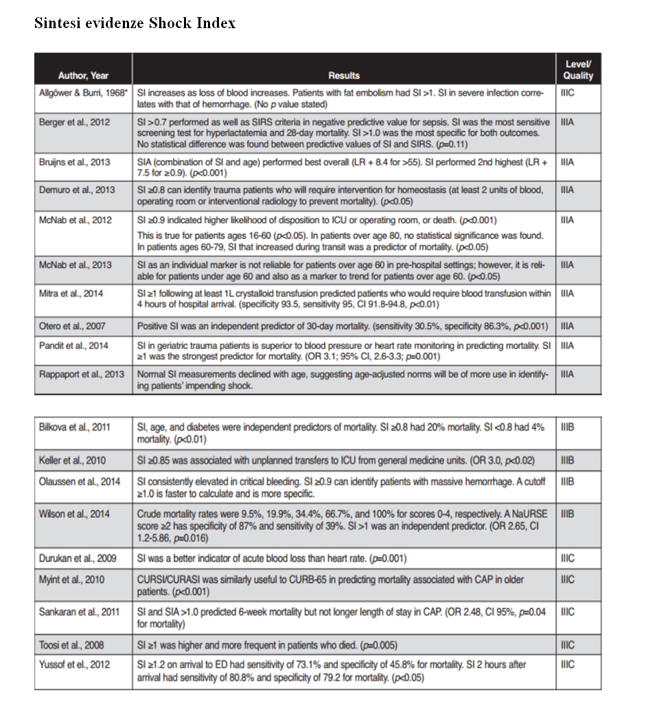 NeXT. Tesi "Analisi dell'efficienza dello shock index (S.I.) in pronto soccorso nell'identificare pazienti a rischio con codice a bassa priorità"