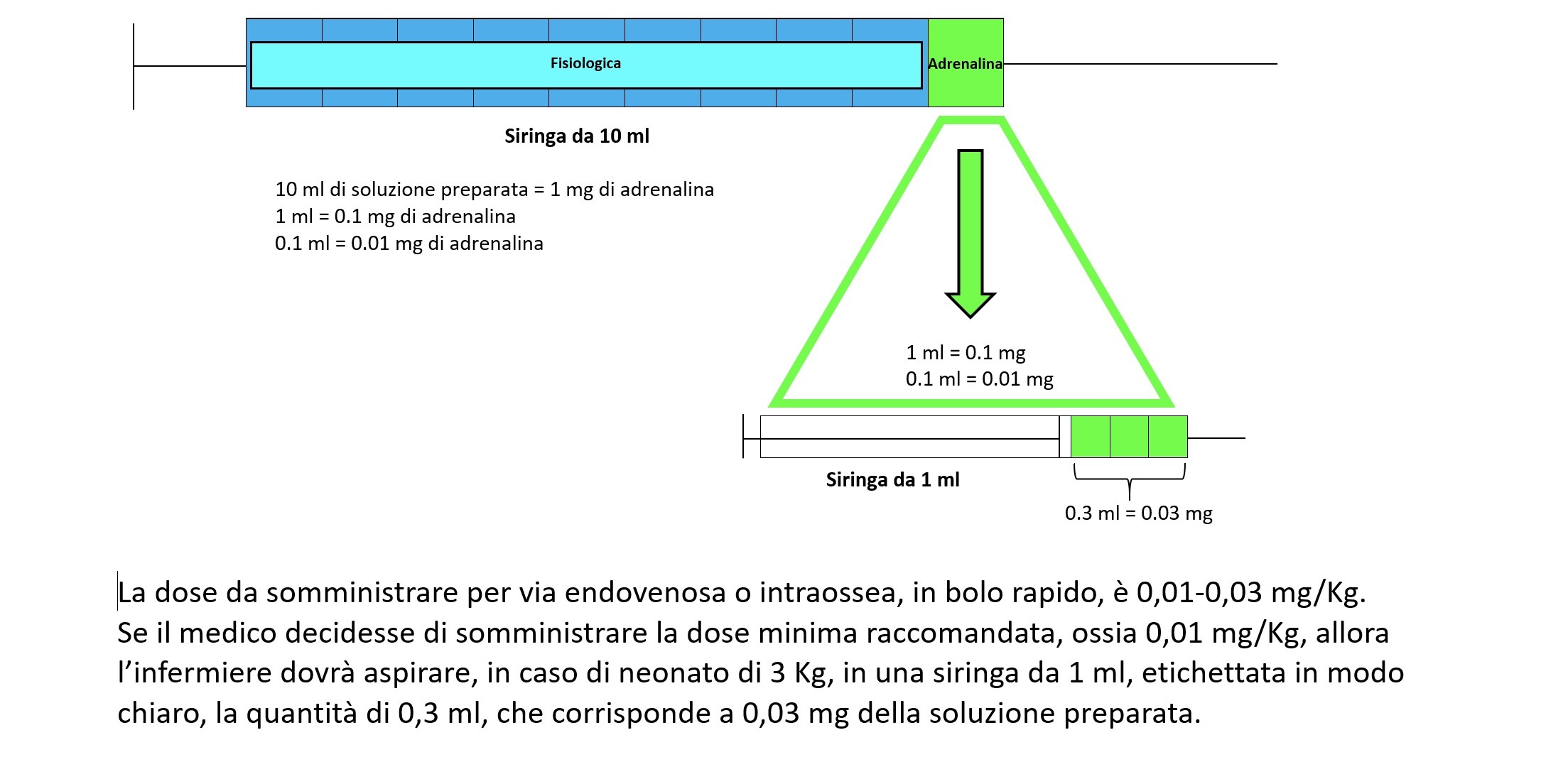Quali farmaci sono più appropriati in corso di rianimazione neonatale alla nascita?